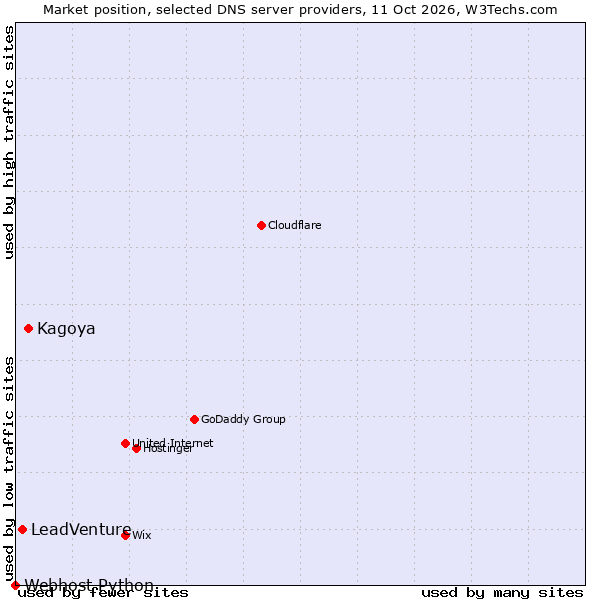 Market position of Kagoya vs. LeadVenture vs. Webhost Python