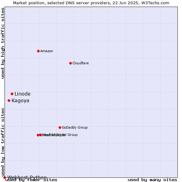 Market position of Linode vs. Kagoya vs. Webhost Python
