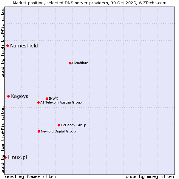 Market position of Kagoya vs. Nameshield vs. Linux.pl