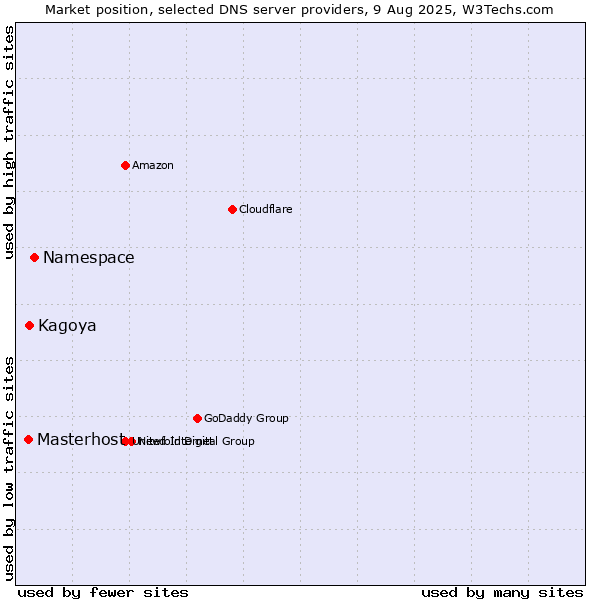 Market position of Namespace vs. Kagoya vs. Masterhost