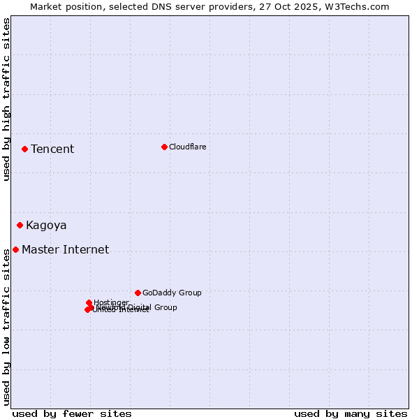 Market position of Tencent vs. Kagoya vs. Master Internet