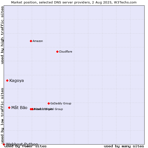 Market position of Mắt Bão vs. Kagoya vs. Webhost Python