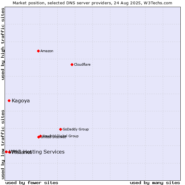 Market position of Metanet vs. Kagoya vs. WHG Hosting Services