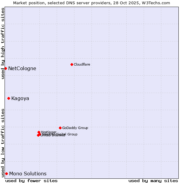 Market position of Kagoya vs. Mono Solutions vs. NetCologne