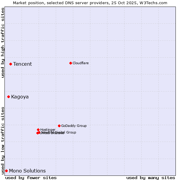 Market position of Tencent vs. Kagoya vs. Mono Solutions