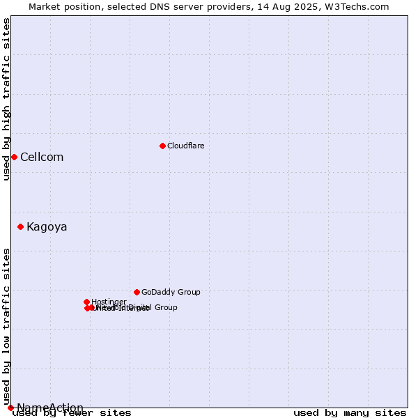 Market position of Kagoya vs. Cellcom vs. NameAction
