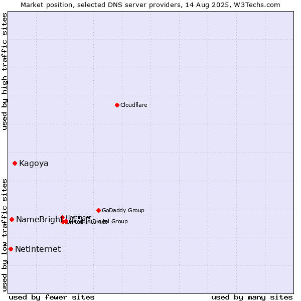 Market position of Kagoya vs. NameBright vs. Netinternet