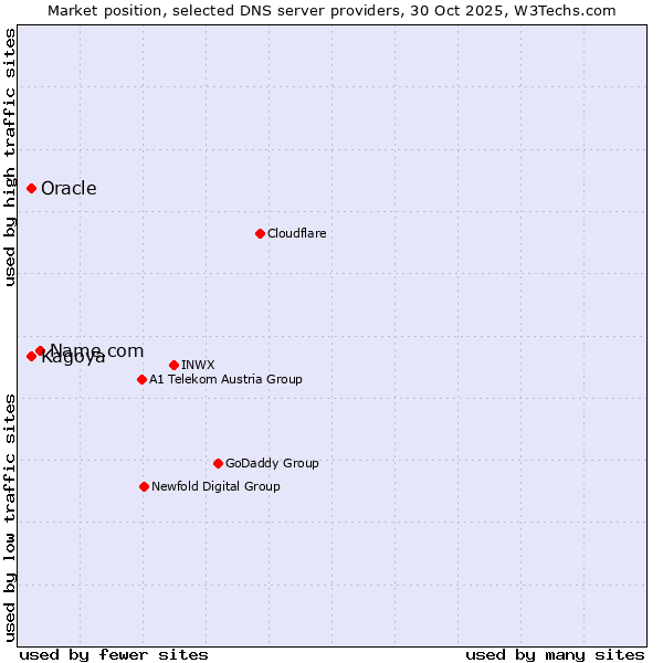 Market position of Name.com vs. Kagoya vs. Oracle
