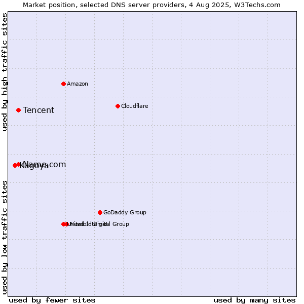 Market position of Tencent vs. Name.com vs. Kagoya