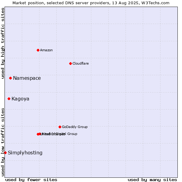 Market position of Namespace vs. Kagoya vs. Simplyhosting