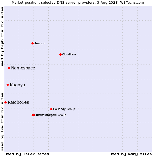 Market position of Namespace vs. Kagoya vs. Raidboxes