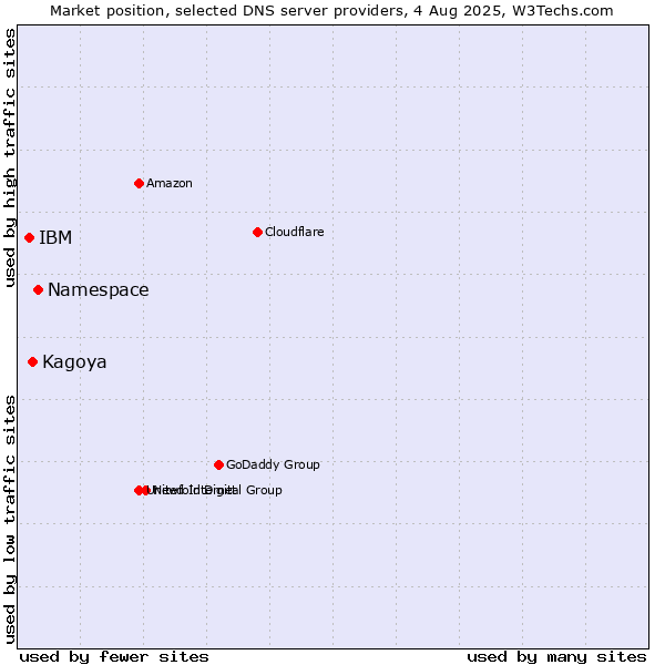 Market position of Namespace vs. Kagoya vs. IBM