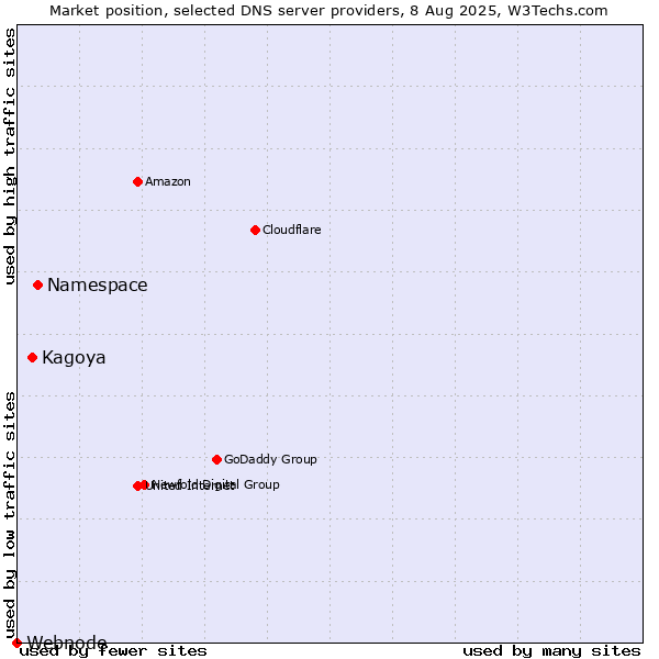 Market position of Namespace vs. Kagoya vs. Webnode
