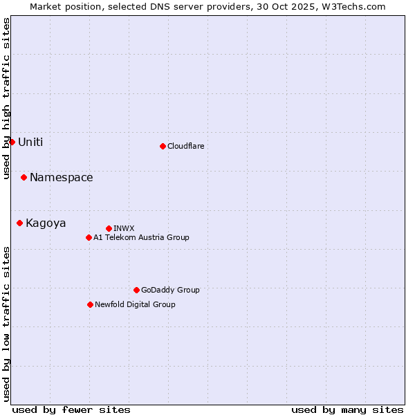 Market position of Namespace vs. Kagoya vs. Uniti