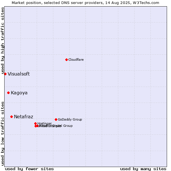 Market position of Netafraz vs. Kagoya vs. Visualsoft