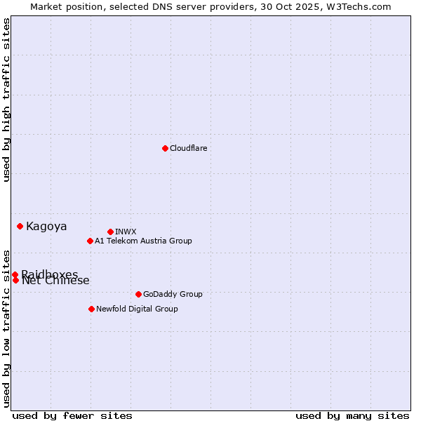 Market position of Kagoya vs. Net Chinese vs. Raidboxes