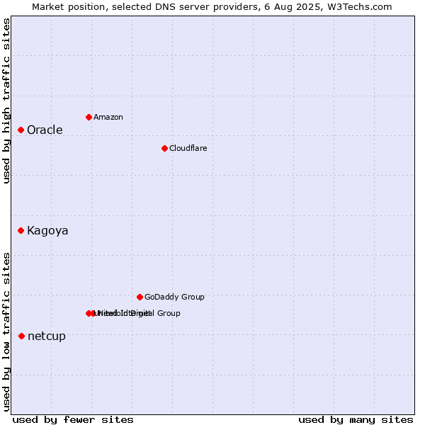 Market position of netcup vs. Kagoya vs. Oracle