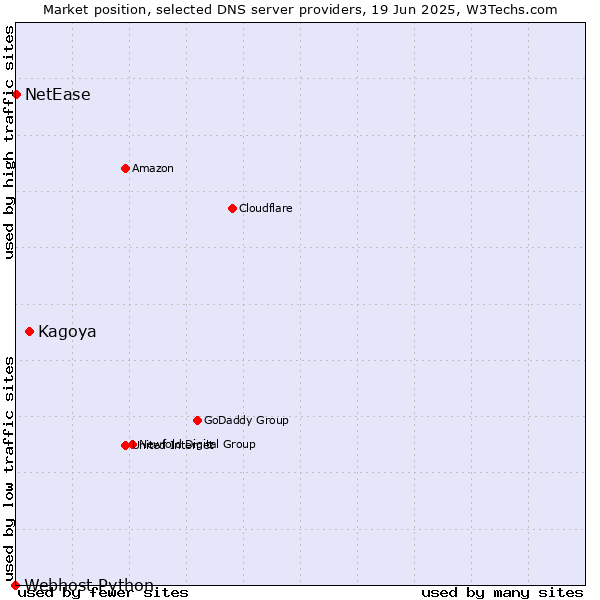 Market position of Kagoya vs. NetEase vs. Webhost Python
