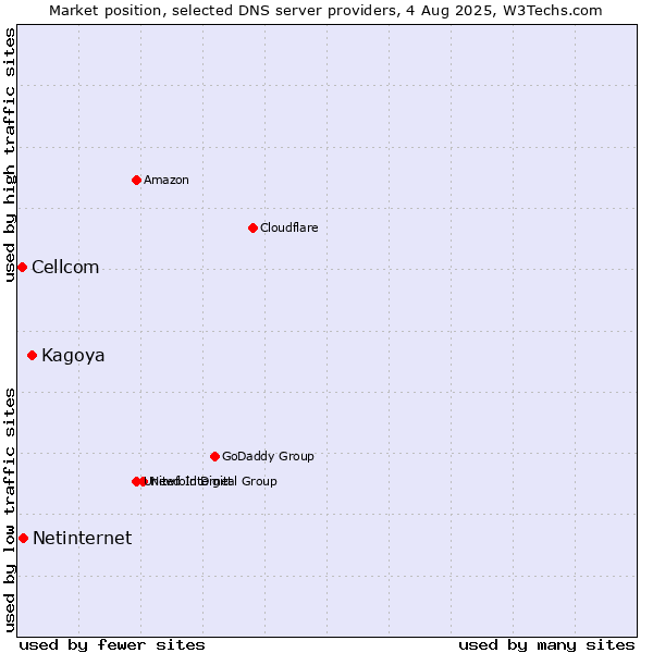 Market position of Kagoya vs. Netinternet vs. Cellcom