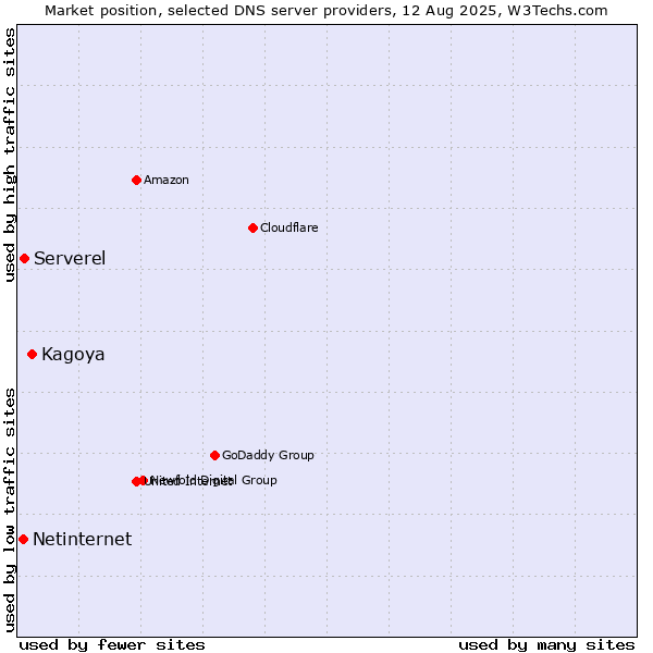 Market position of Kagoya vs. Serverel vs. Netinternet