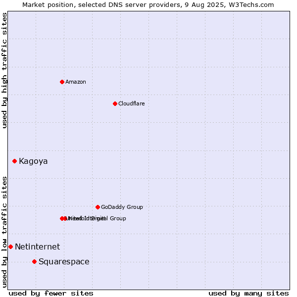 Market position of Squarespace vs. Kagoya vs. Netinternet