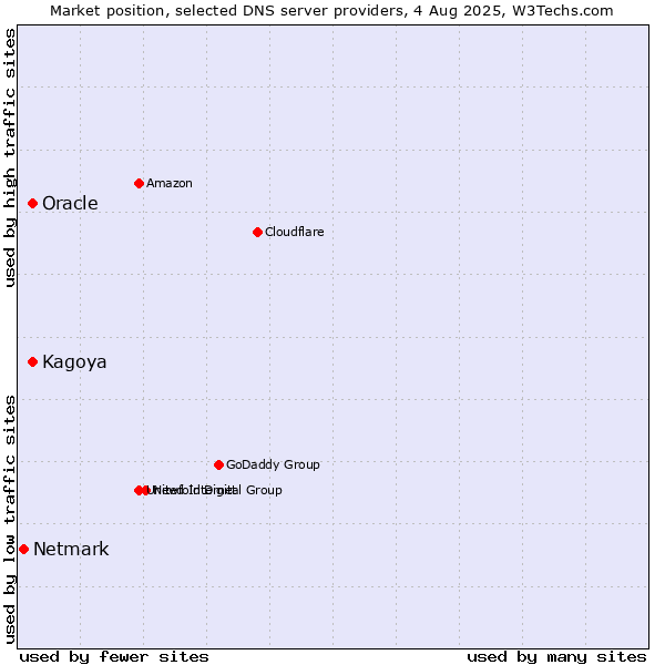 Market position of Kagoya vs. Oracle vs. Netmark