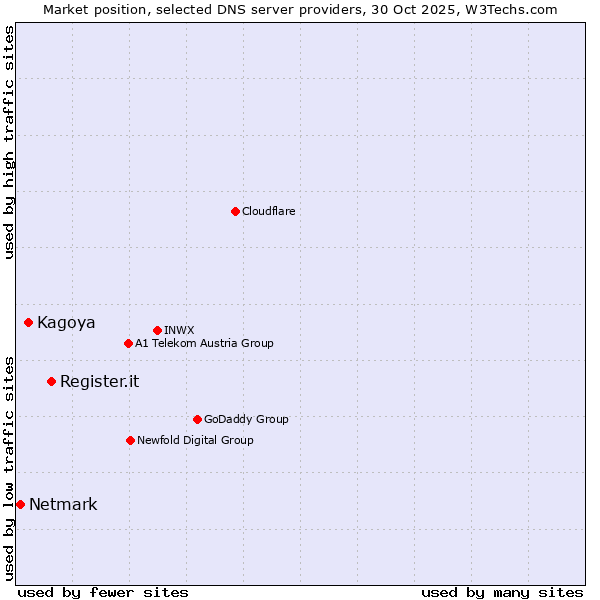 Market position of Register.it vs. Kagoya vs. Netmark