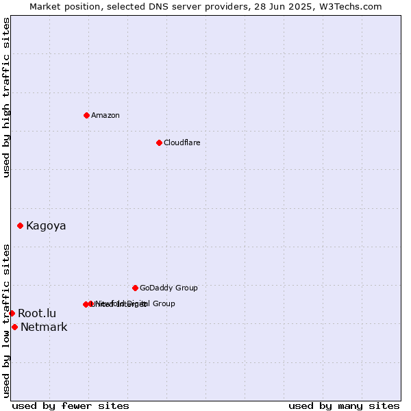 Market position of Kagoya vs. Netmark vs. Root.lu