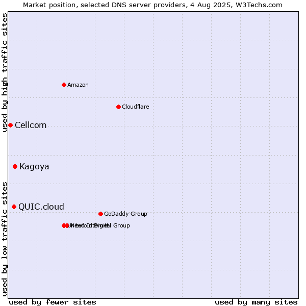 Market position of Kagoya vs. QUIC.cloud vs. Cellcom
