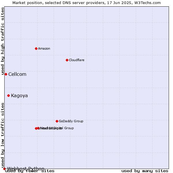 Market position of Kagoya vs. Cellcom vs. Webhost Python