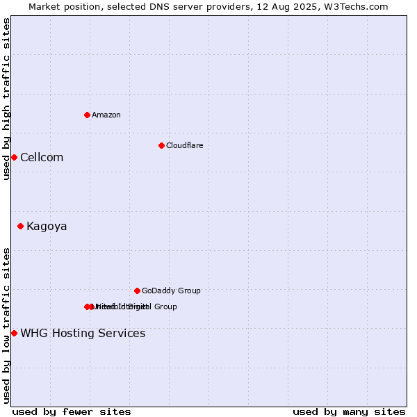 Market position of Kagoya vs. Cellcom vs. WHG Hosting Services