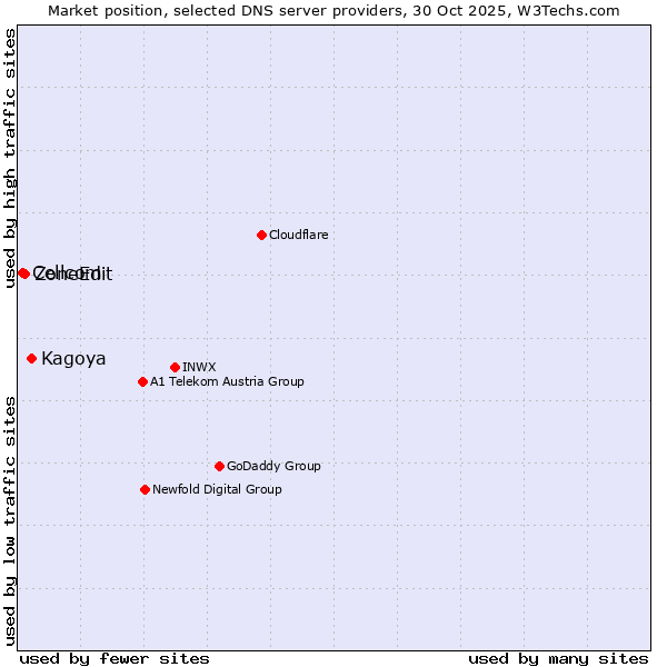 Market position of Kagoya vs. ZoneEdit vs. Cellcom