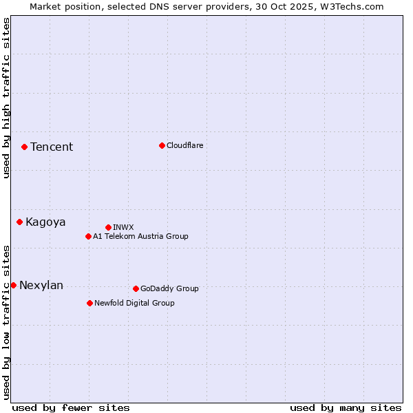 Market position of Tencent vs. Kagoya vs. Nexylan