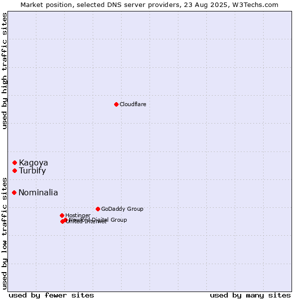 Market position of Turbify vs. Kagoya vs. Nominalia