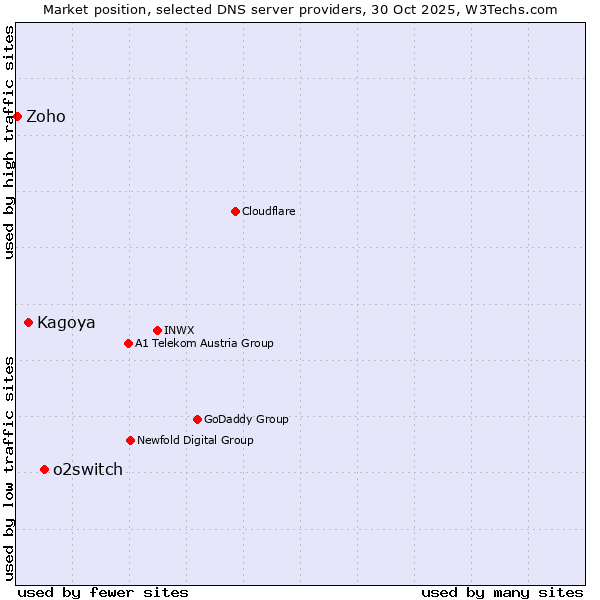 Market position of o2switch vs. Kagoya vs. Zoho