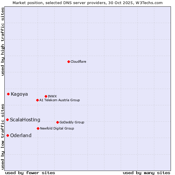 Market position of Kagoya vs. Oderland vs. ScalaHosting