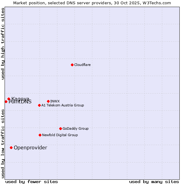 Market position of Openprovider vs. Kagoya vs. PointDNS