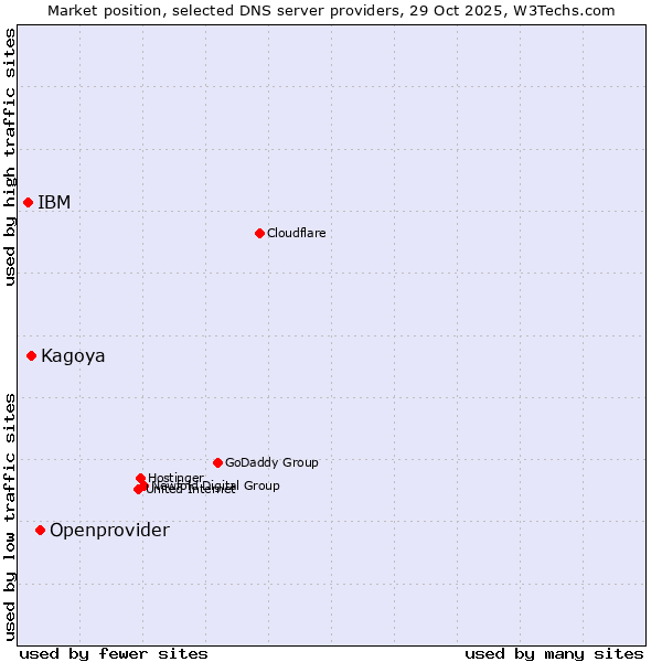 Market position of Openprovider vs. Kagoya vs. IBM