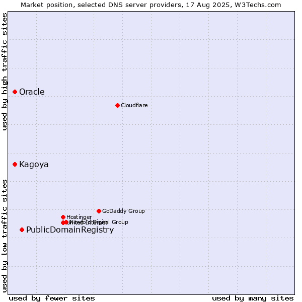 Market position of PublicDomainRegistry vs. Oracle vs. Kagoya