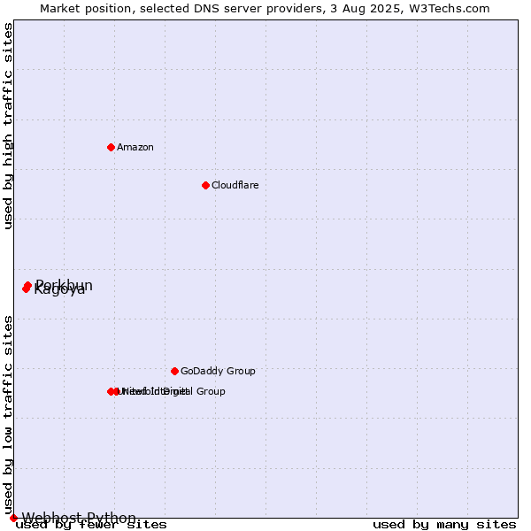 Market position of Porkbun vs. Kagoya vs. Webhost Python