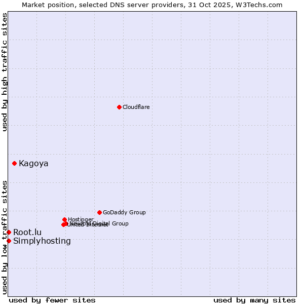 Market position of Kagoya vs. Root.lu vs. Simplyhosting