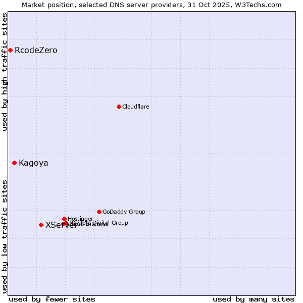 Market position of XServer vs. Kagoya vs. RcodeZero