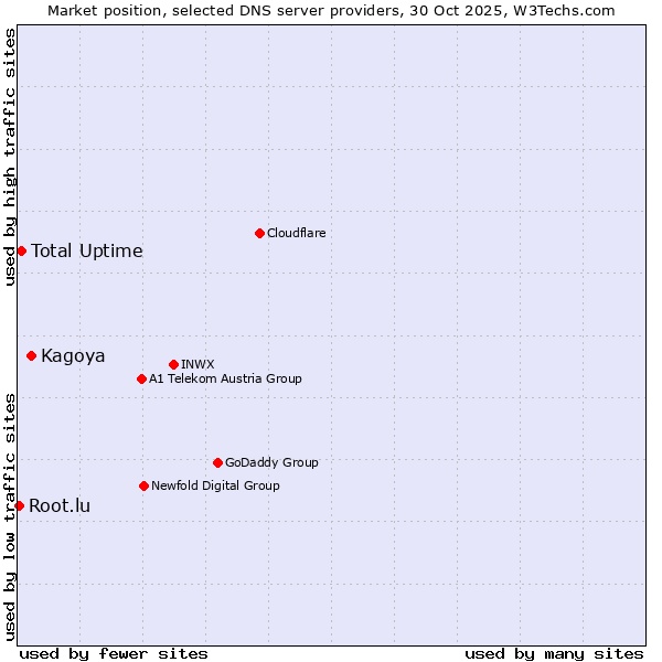 Market position of Kagoya vs. Total Uptime vs. Root.lu