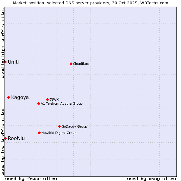 Market position of Kagoya vs. Uniti vs. Root.lu