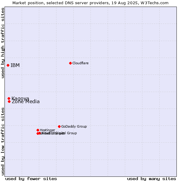 Market position of Zone Media vs. Kagoya vs. IBM