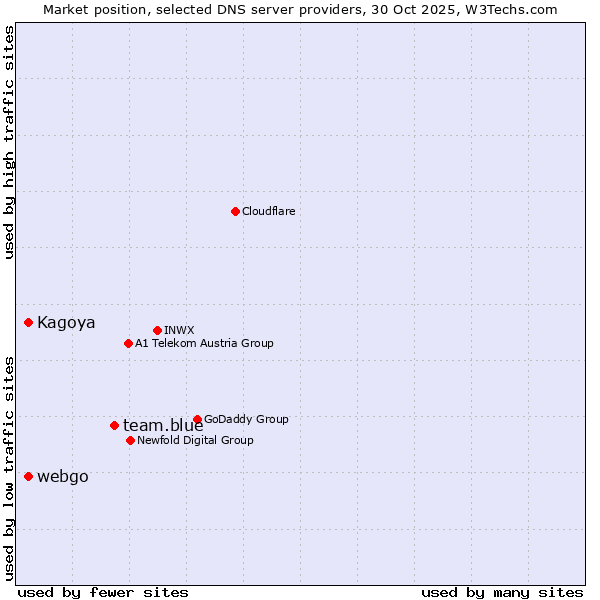 Market position of team.blue vs. Kagoya vs. webgo