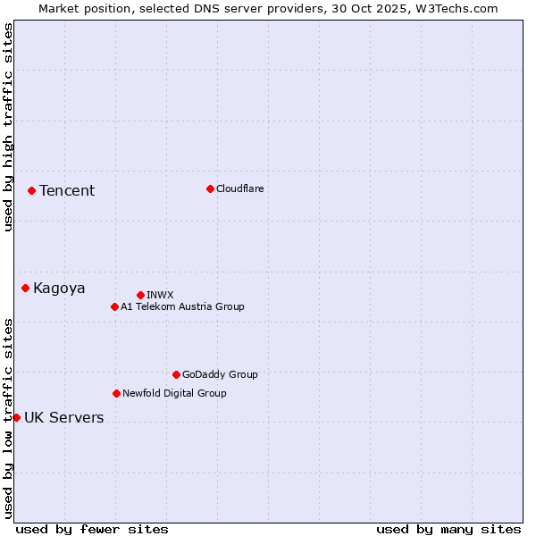 Market position of Tencent vs. Kagoya vs. UK Servers