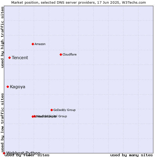 Market position of Tencent vs. Kagoya vs. Webhost Python