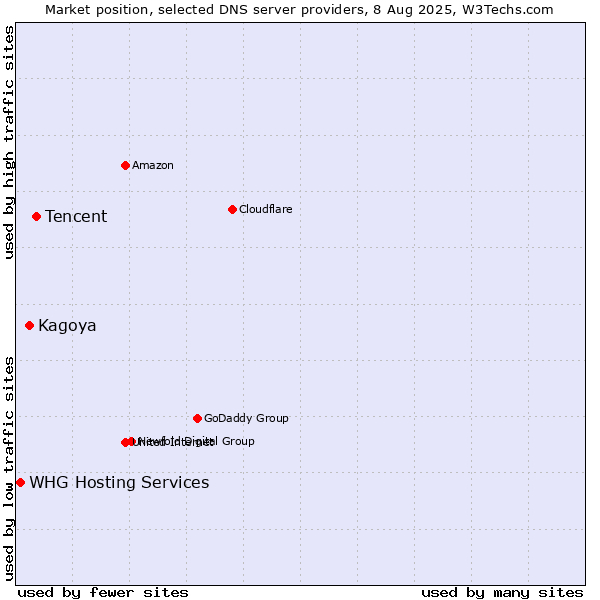Market position of Tencent vs. Kagoya vs. WHG Hosting Services