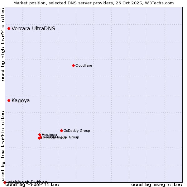 Market position of Kagoya vs. Vercara UltraDNS vs. Webhost Python